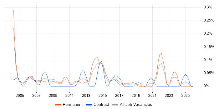 PPP job vacancy trend in the West Midlands