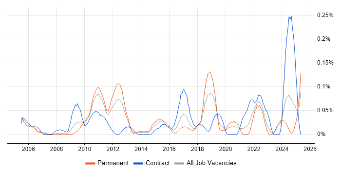 Job vacancy trend for PQQ in the West Midlands Job vacancy trend for PQQ in the West Midlands