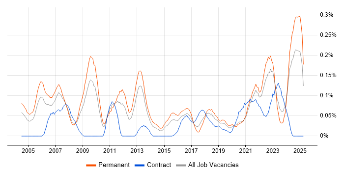 Job vacancy trend for Practice Management in the West Midlands Job vacancy trend for Practice Management in the West Midlands