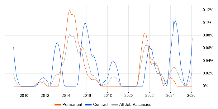 Predictive Analysis job vacancy trend in the West Midlands