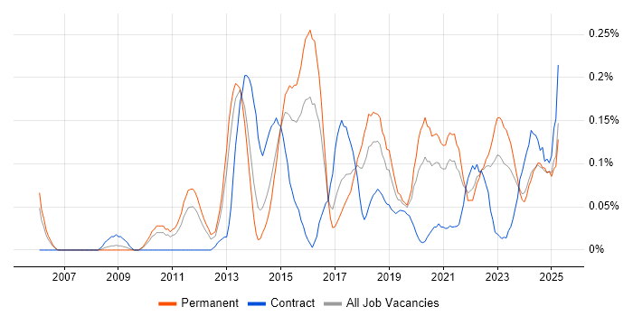 Job vacancy trend for Predictive Analytics in the West Midlands Job vacancy trend for Predictive Analytics in the West Midlands
