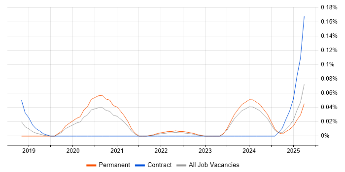 Job vacancy trend for Predictive Maintenance in the West Midlands