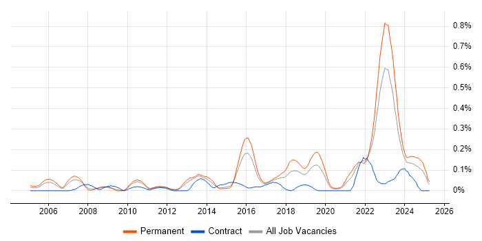 Job vacancy trend for Predictive Modelling in the West Midlands Job vacancy trend for Predictive Modelling in the West Midlands