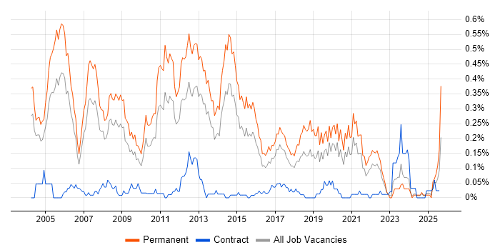 Job vacancy trend for Presales Consultant in the West Midlands Job vacancy trend for Presales Consultant in the West Midlands