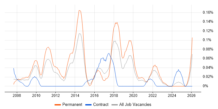 Presales Solution Architect job vacancy trend in the West Midlands