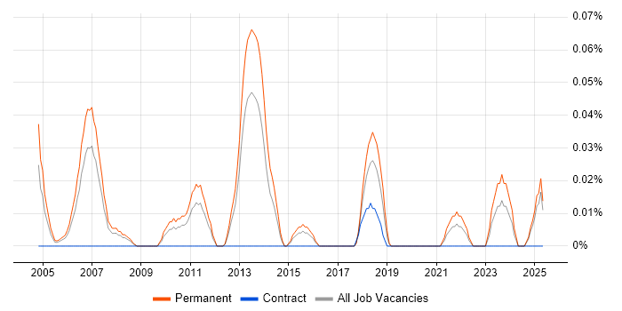 Job vacancy trend for Presales Specialist in the West Midlands Job vacancy trend for Presales Specialist in the West Midlands