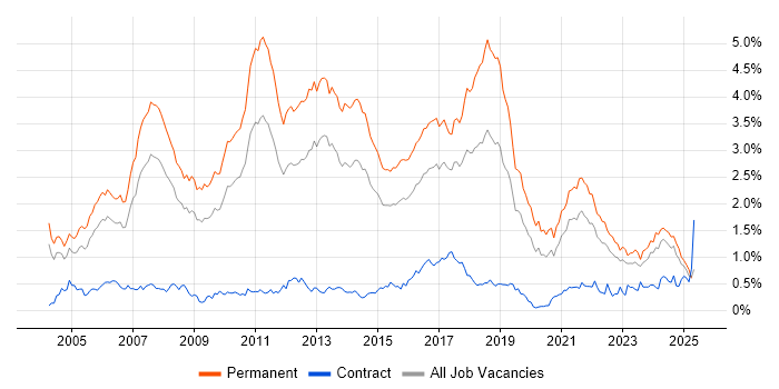 Job vacancy trend for Presales in the West Midlands Job vacancy trend for Presales in the West Midlands