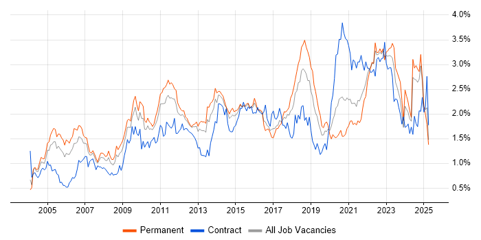Job vacancy trend for Presentation Skills in the West Midlands
