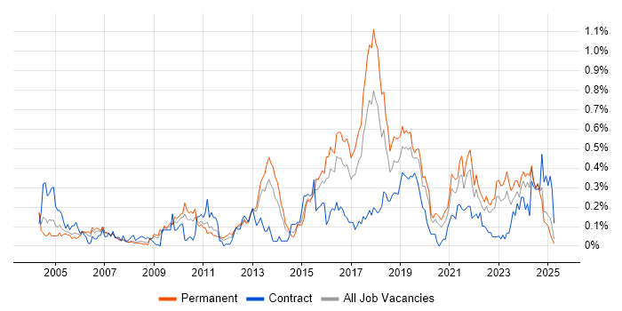Job vacancy trend for Preventative Maintenance in the West Midlands Job vacancy trend for Preventative Maintenance in the West Midlands