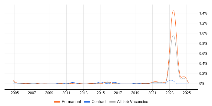 Job vacancy trend for Pricing Analyst in the West Midlands Job vacancy trend for Pricing Analyst in the West Midlands