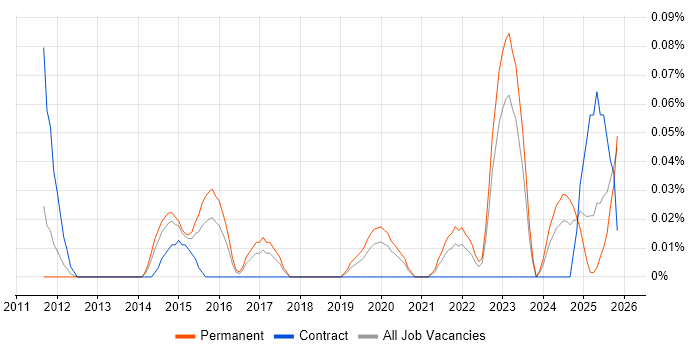 Pricing Analytics job vacancy trend in the West Midlands