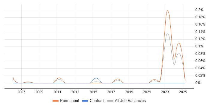 Job vacancy trend for Pricing Data in the West Midlands Job vacancy trend for Pricing Data in the West Midlands