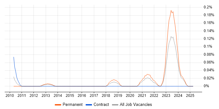 Job vacancy trend for Pricing Developer in the West Midlands Job vacancy trend for Pricing Developer in the West Midlands
