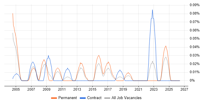 Pricing Manager job vacancy trend in the West Midlands