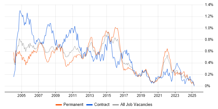 Job vacancy trend for PRINCE in the West Midlands Job vacancy trend for PRINCE in the West Midlands