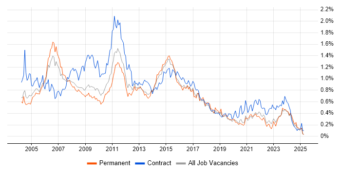 Job vacancy trend for PRINCE2 Certification in the West Midlands Job vacancy trend for PRINCE2 Certification in the West Midlands
