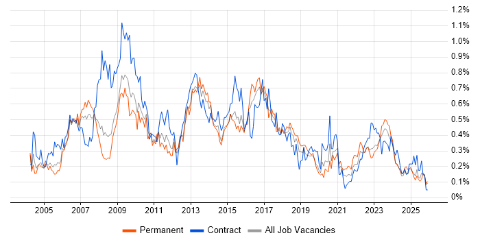 PRINCE2 Practitioner job vacancy trend in the West Midlands