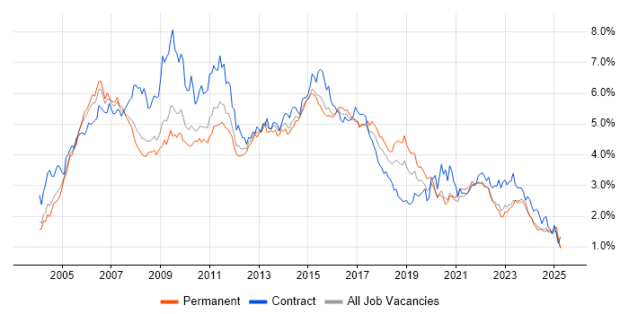 Job vacancy trend for PRINCE2 in the West Midlands Job vacancy trend for PRINCE2 in the West Midlands