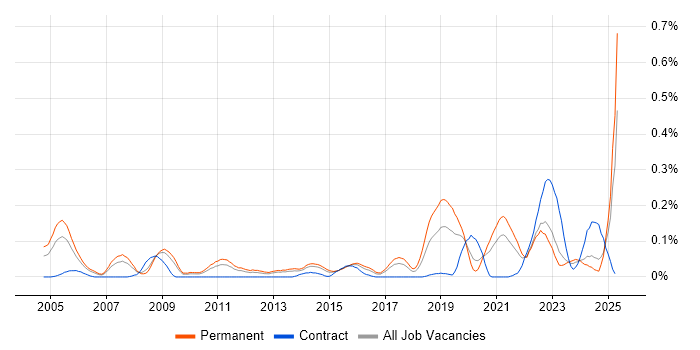 Job vacancy trend for Principal Architect in the West Midlands Job vacancy trend for Principal Architect in the West Midlands