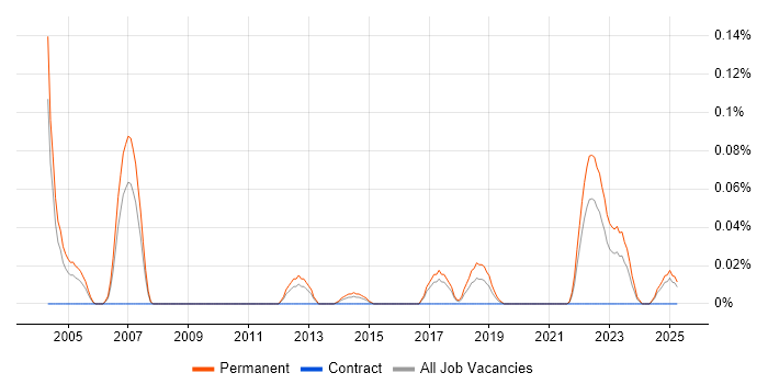 Job vacancy trend for Principal Business Analyst in the West Midlands Job vacancy trend for Principal Business Analyst in the West Midlands