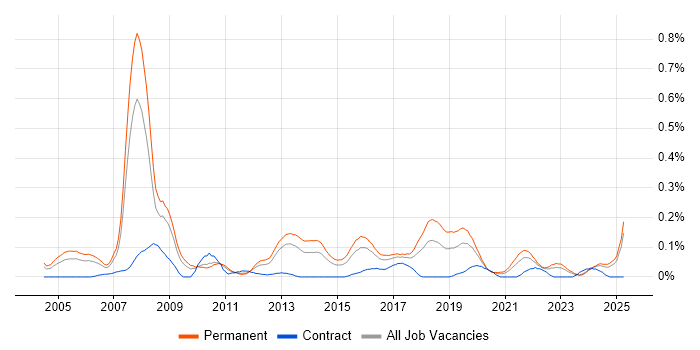 Job vacancy trend for Principal Consultant in the West Midlands Job vacancy trend for Principal Consultant in the West Midlands