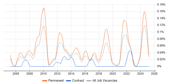 Job vacancy trend for Principal Developer in the West Midlands Job vacancy trend for Principal Developer in the West Midlands