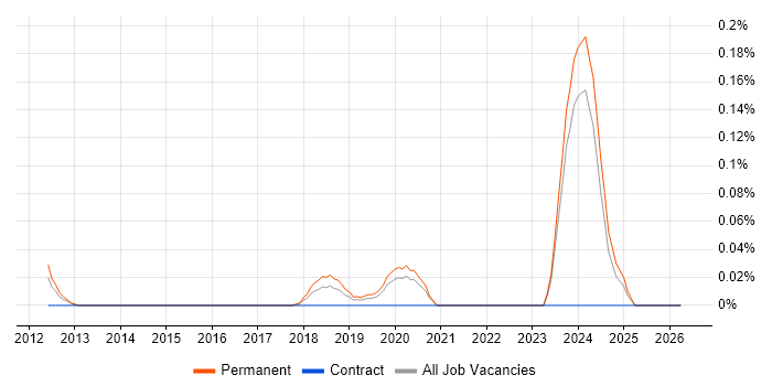 Principal Hardware Engineer job vacancy trend in the West Midlands