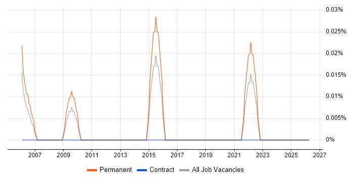 Principal Java Engineer job vacancy trend in the West Midlands