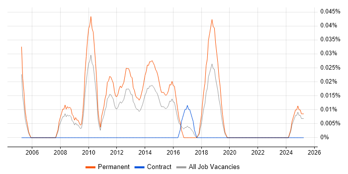 Job vacancy trend for Principal .NET Developer in the West Midlands Job vacancy trend for Principal .NET Developer in the West Midlands
