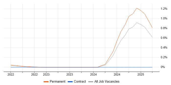 Job vacancy trend for Principal Security Analyst in the West Midlands Job vacancy trend for Principal Security Analyst in the West Midlands