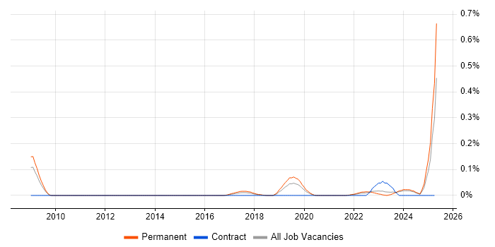 Job vacancy trend for Principal Security Architect in the West Midlands Job vacancy trend for Principal Security Architect in the West Midlands