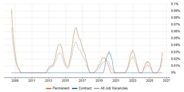 Principal Security Consultant job vacancy trend in the West Midlands