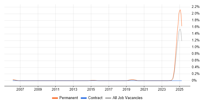 Job vacancy trend for Principal Security Engineer in the West Midlands Job vacancy trend for Principal Security Engineer in the West Midlands