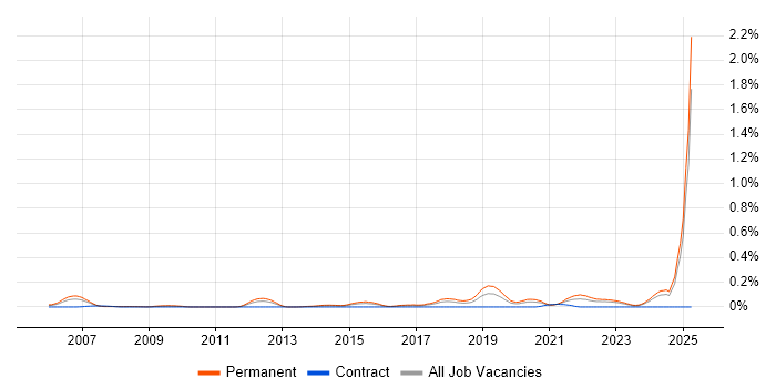 Job vacancy trend for Principal Software Engineer in the West Midlands Job vacancy trend for Principal Software Engineer in the West Midlands