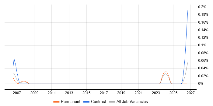 Print Operator job vacancy trend in the West Midlands