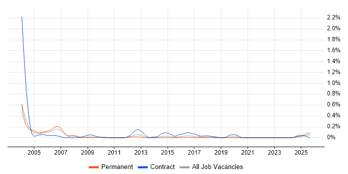 Printer Engineer job vacancy trend in the West Midlands Printer Engineer job vacancy trend in the West Midlands