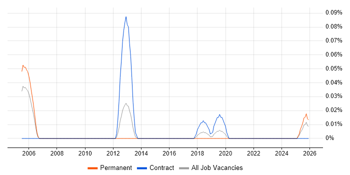Printer Technician job vacancy trend in the West Midlands
