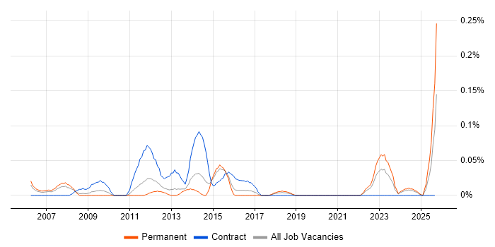 Private Banking job vacancy trend in the West Midlands Private Banking job vacancy trend in the West Midlands