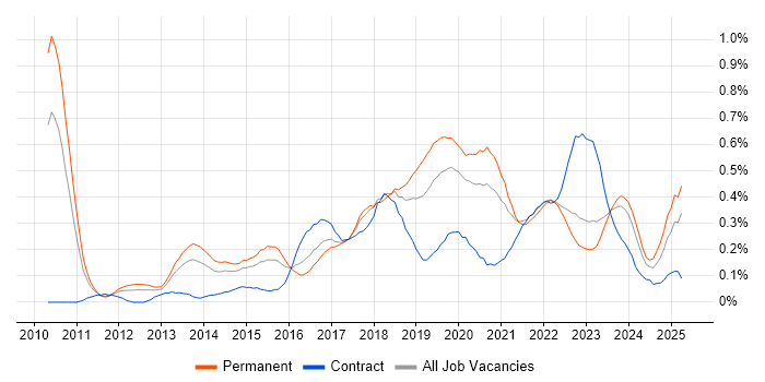 Job vacancy trend for Private Cloud in the West Midlands Job vacancy trend for Private Cloud in the West Midlands