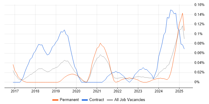 Job vacancy trend for Privileged Identity Management in the West Midlands Job vacancy trend for Privileged Identity Management in the West Midlands