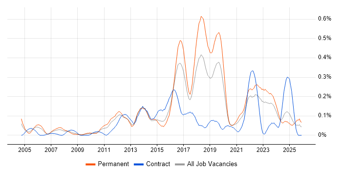 Proactive Maintenance job vacancy trend in the West Midlands