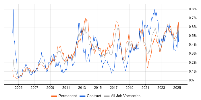 Job vacancy trend for Proactive Monitoring in the West Midlands