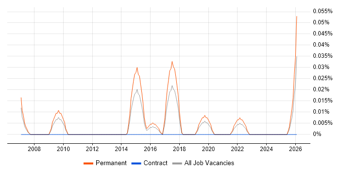 Probability Theory job vacancy trend in the West Midlands