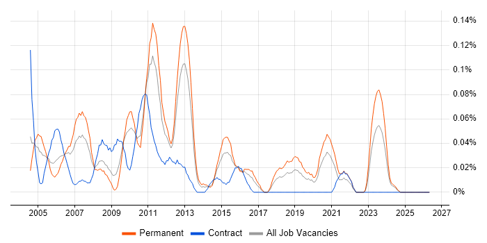 Problem Analyst job vacancy trend in the West Midlands