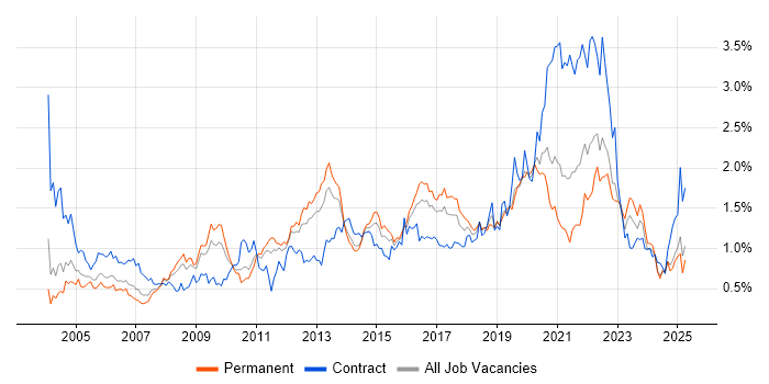 Job vacancy trend for Problem Management in the West Midlands Job vacancy trend for Problem Management in the West Midlands