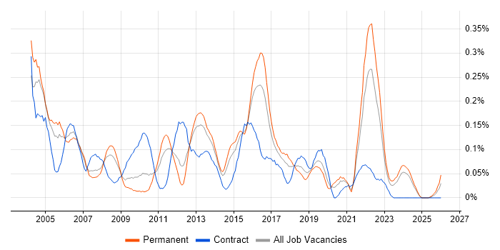 Problem Manager job vacancy trend in the West Midlands