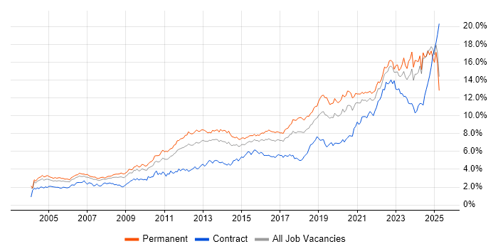 Job vacancy trend for Problem-Solving in the West Midlands Job vacancy trend for Problem-Solving in the West Midlands
