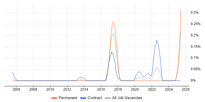 Job vacancy trend for PROC SQL in the West Midlands Job vacancy trend for PROC SQL in the West Midlands