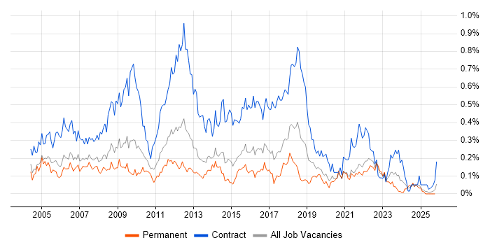 Process Analyst job vacancy trend in the West Midlands