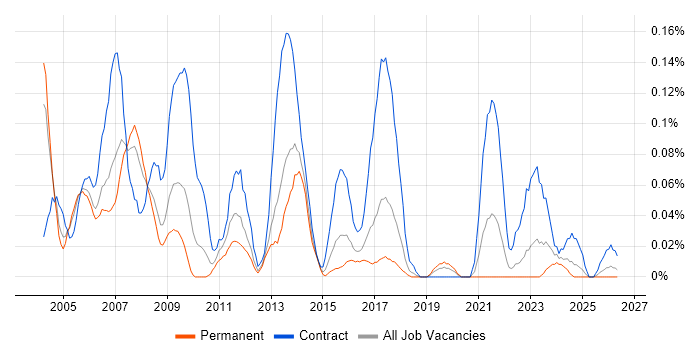 Process Consultant job vacancy trend in the West Midlands